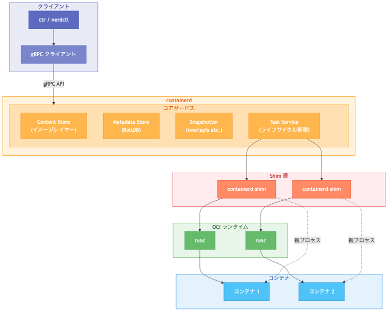containerd のアーキテクチャ