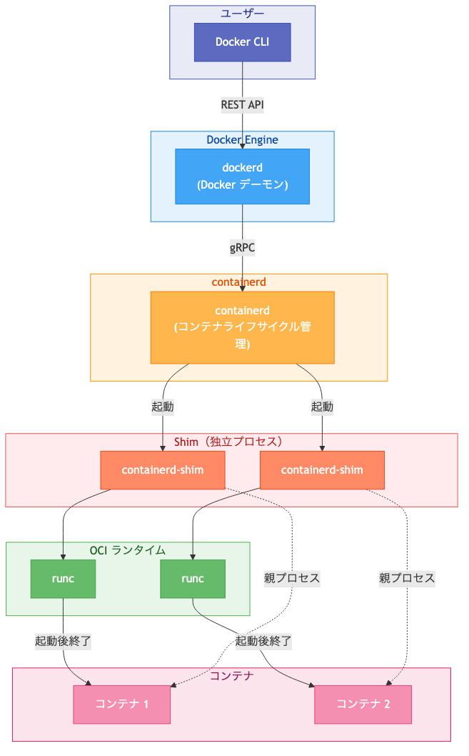 Docker のアーキテクチャ