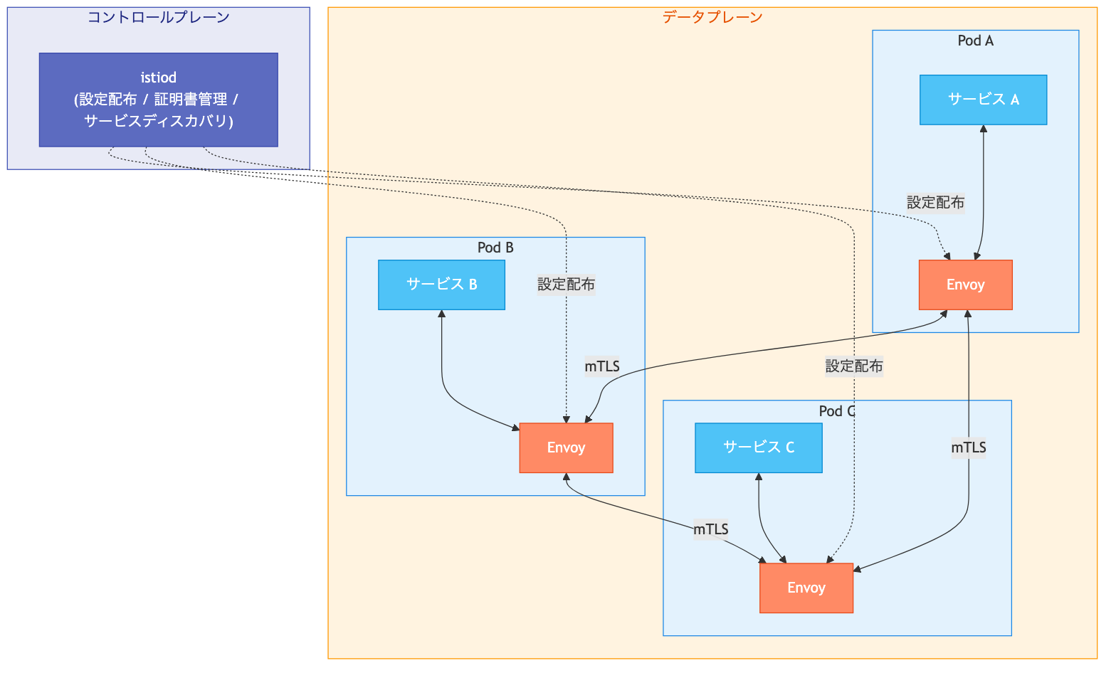 Istio のアーキテクチャ