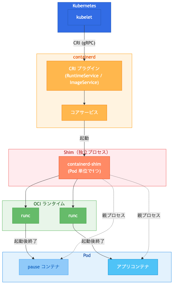Kubernetes と containerd の関係