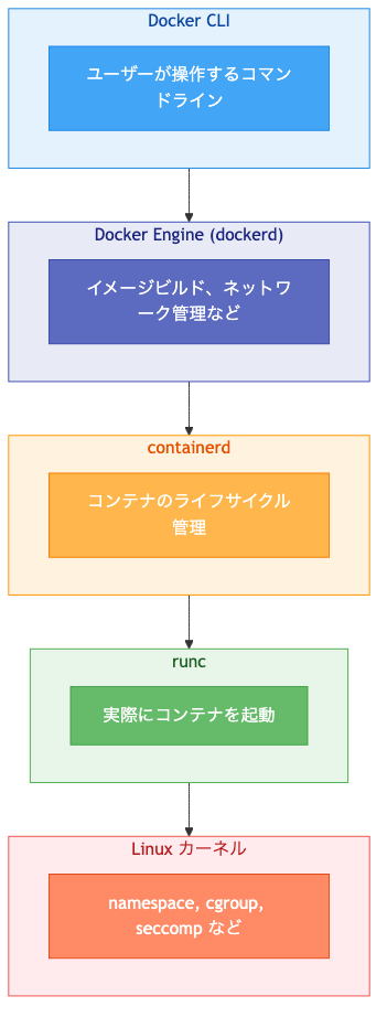 コンテナ技術のレイヤー構造