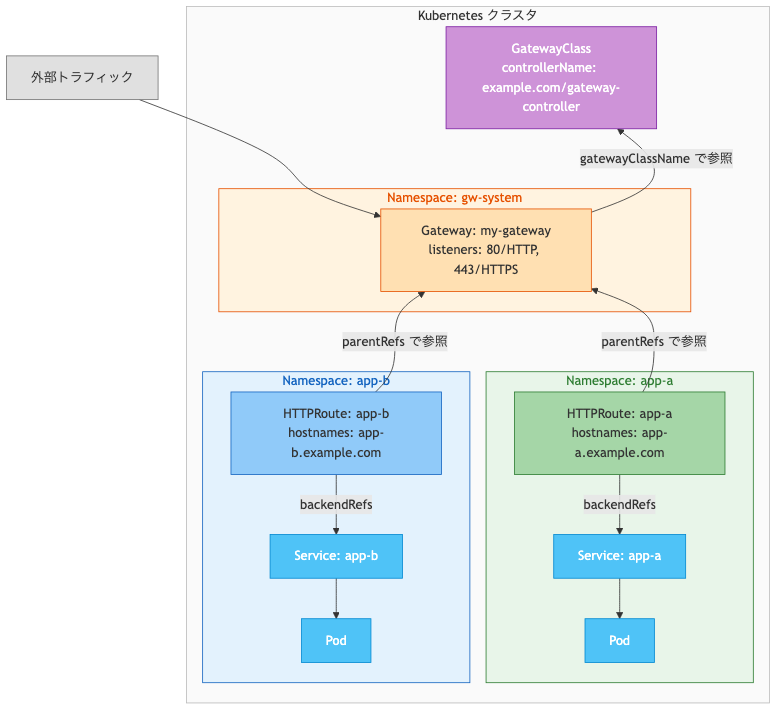 Gateway API のリソースモデル