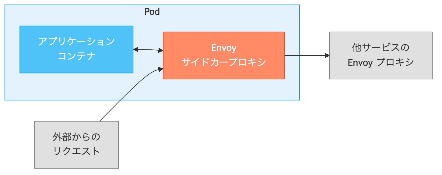 サイドカーパターン