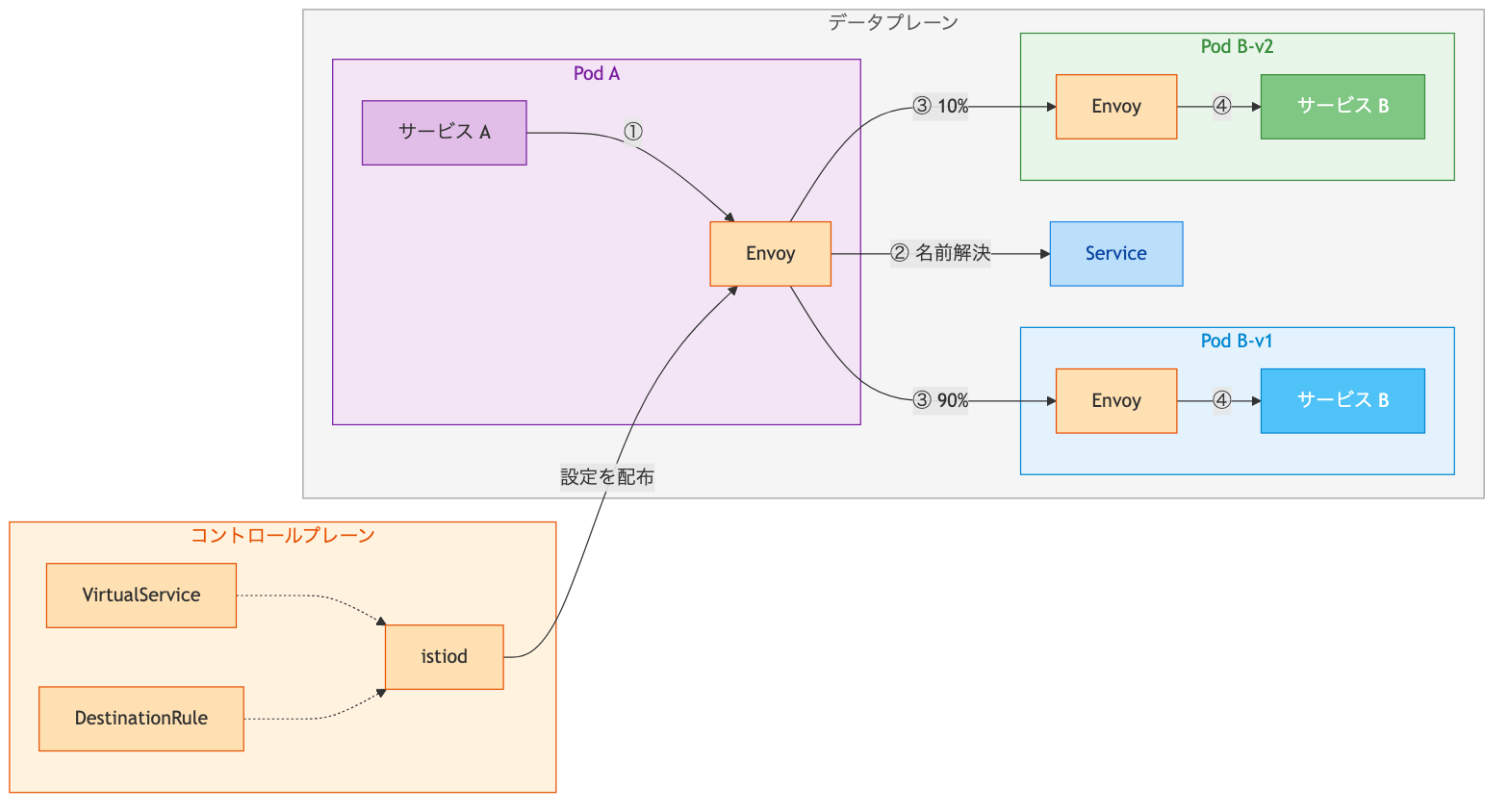 Service と VirtualService/DestinationRule のトラフィックの流れ