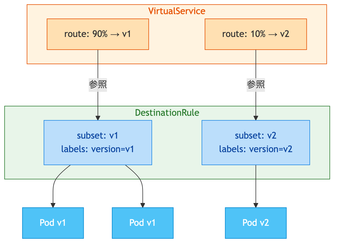 VirtualService と DestinationRule の関係